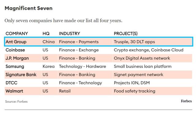 《福布斯》发布2022全球区块链50强，中国公司成亚洲主角