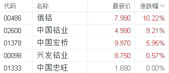 恒生指数暴涨500点 科技指数强势上涨 阿里巴巴大涨6%