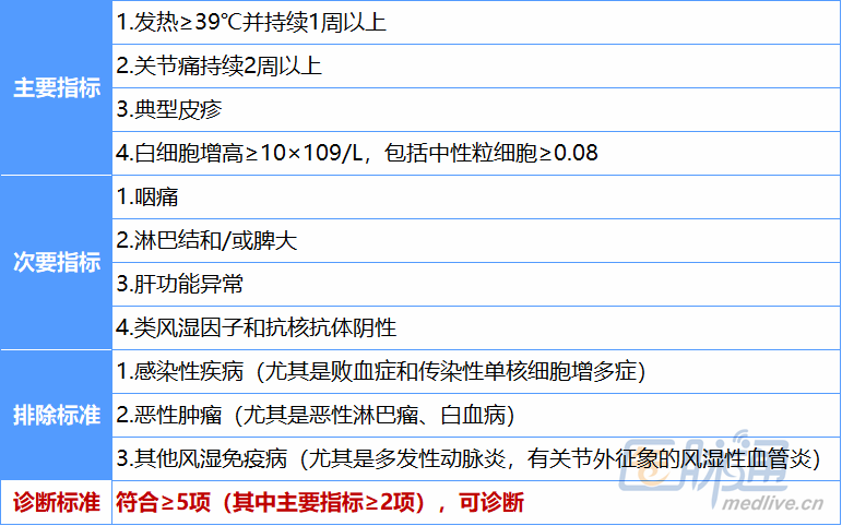 斯蒂尔介绍(一个处处“踩坑”的病例：成人斯蒂尔病合并SLE、抗体阳性、老年发病 | 病例分享)