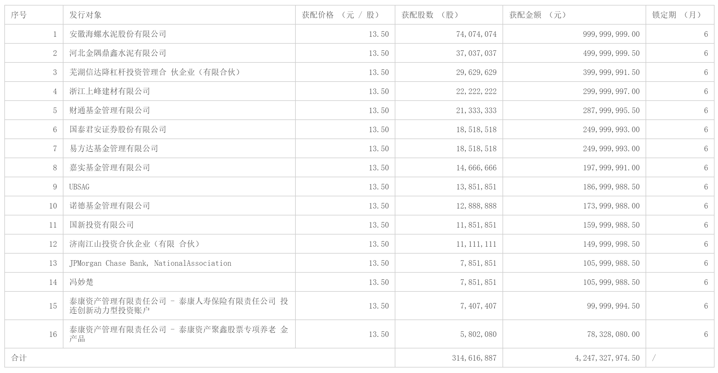 3家A股水泥企业参与认购天山水泥非公开发行