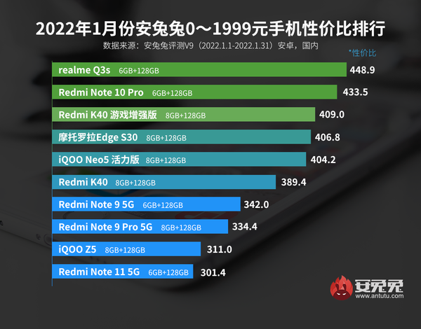 vivo性价比排行（1月Android手机性价比榜）