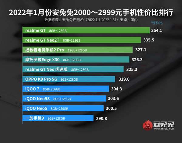 vivo性价比排行（1月Android手机性价比榜）