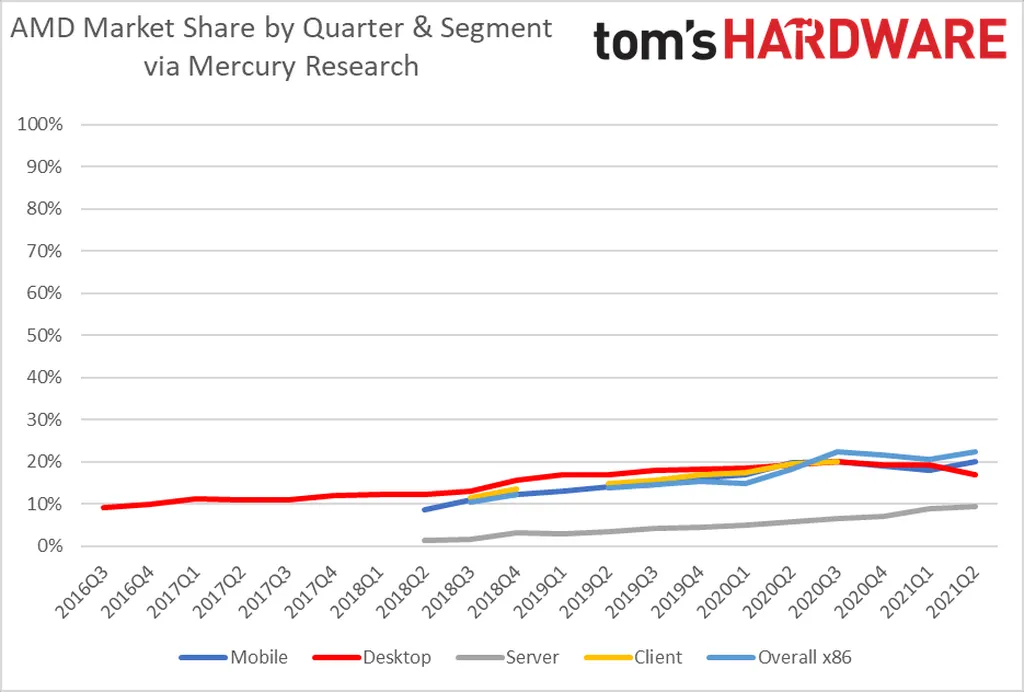 AMD刷新CPU市场占有率纪录 占比已达25.6%