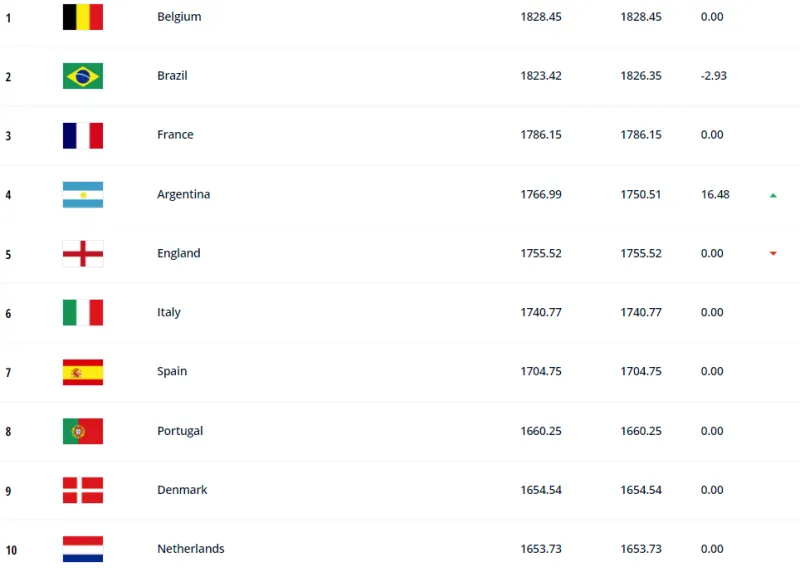 世界上足球排名前3名是谁(FIFA男足世界排名更新：比利时巴西法国占前三，阿根廷第四)