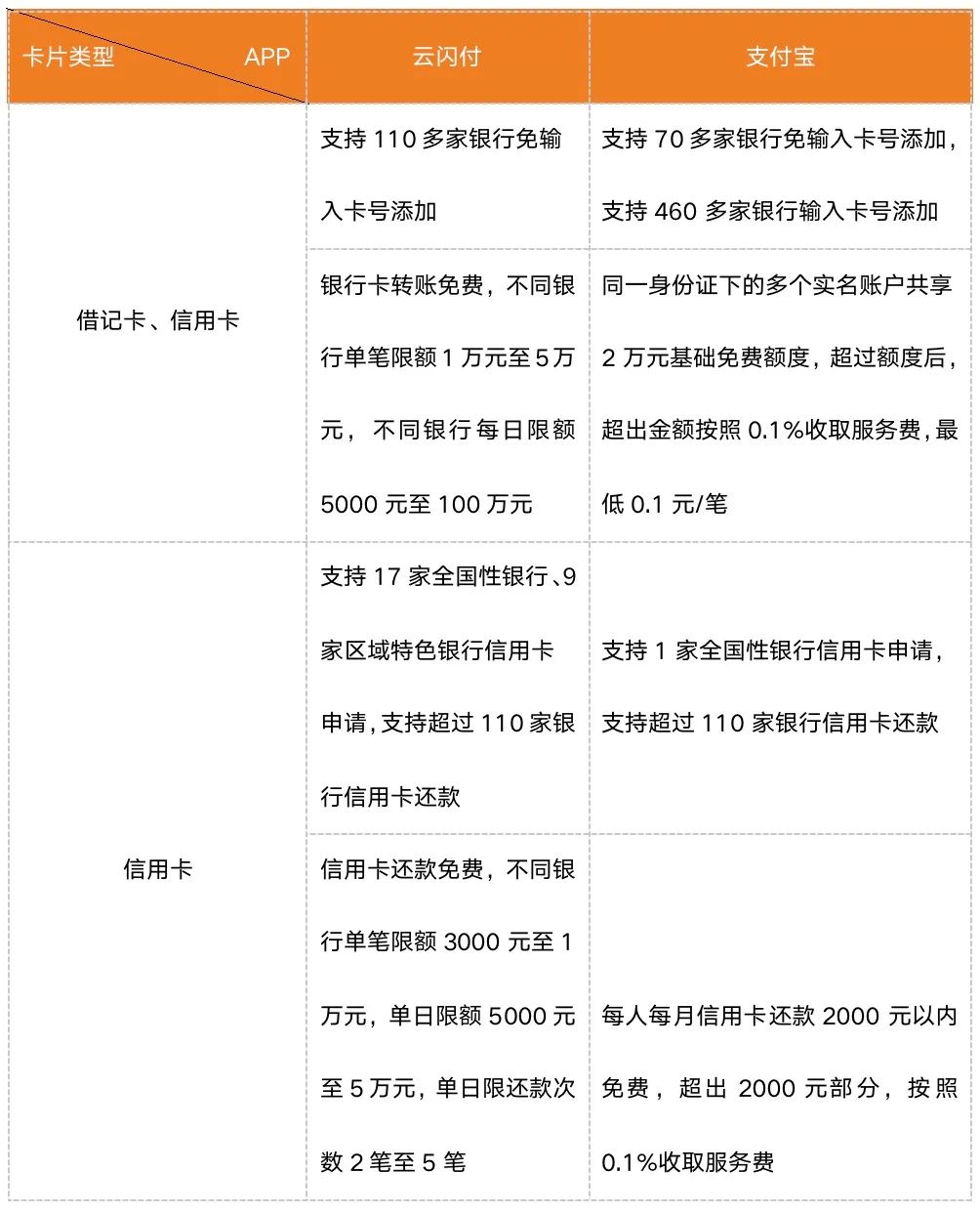支付APP的競爭：支付寶、云閃付四大金融業(yè)務(wù)對比
