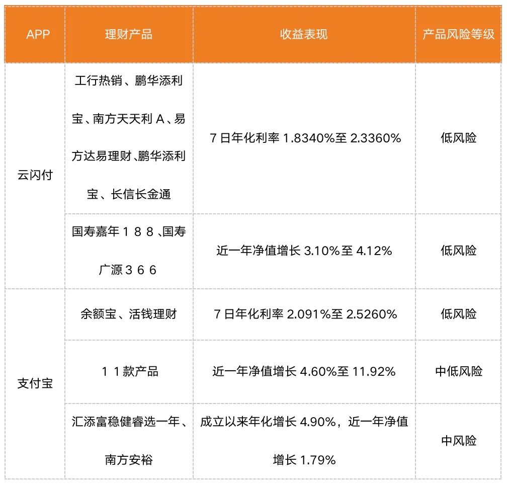 支付APP的競爭：支付寶、云閃付四大金融業(yè)務(wù)對比