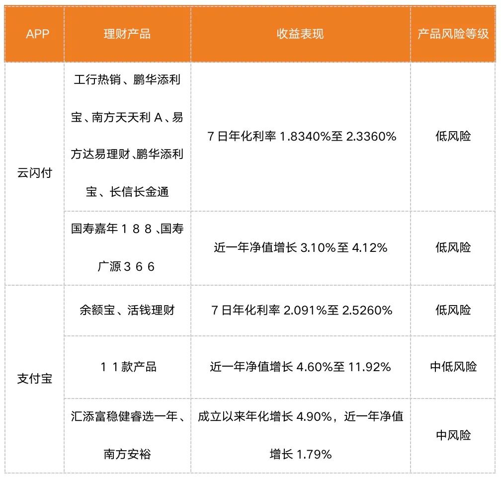 支付APP的竞争：支付宝、云闪付四大金融业务对比