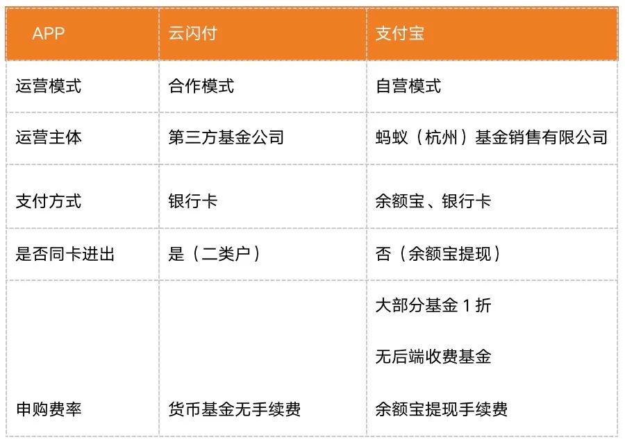 支付APP的竞争：支付宝、云闪付四大金融业务对比