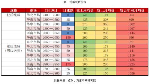 高库存的纯碱为什么涨 还能涨多久？