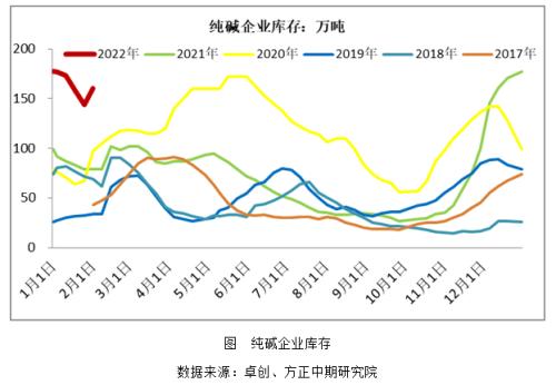 高库存的纯碱为什么涨 还能涨多久？