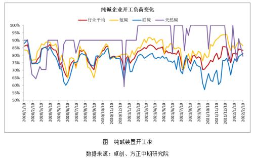 高库存的纯碱为什么涨 还能涨多久？