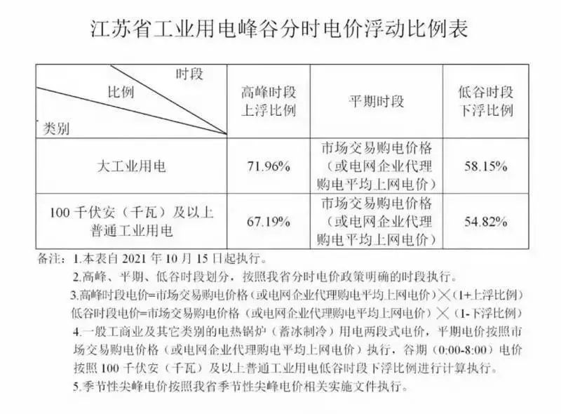 8省工商业电价齐上涨，最高上浮90%!(附红头文件)