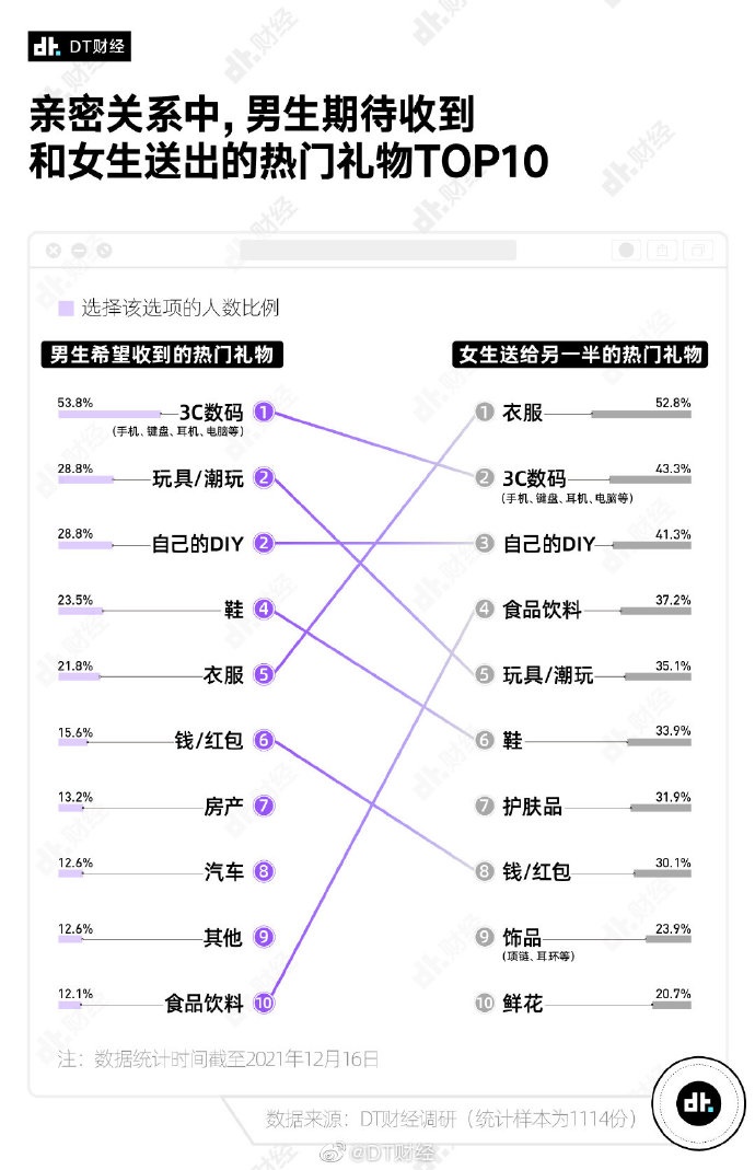 13.2%男生希望收到的礼物是房产，12.6%期待收到汽车