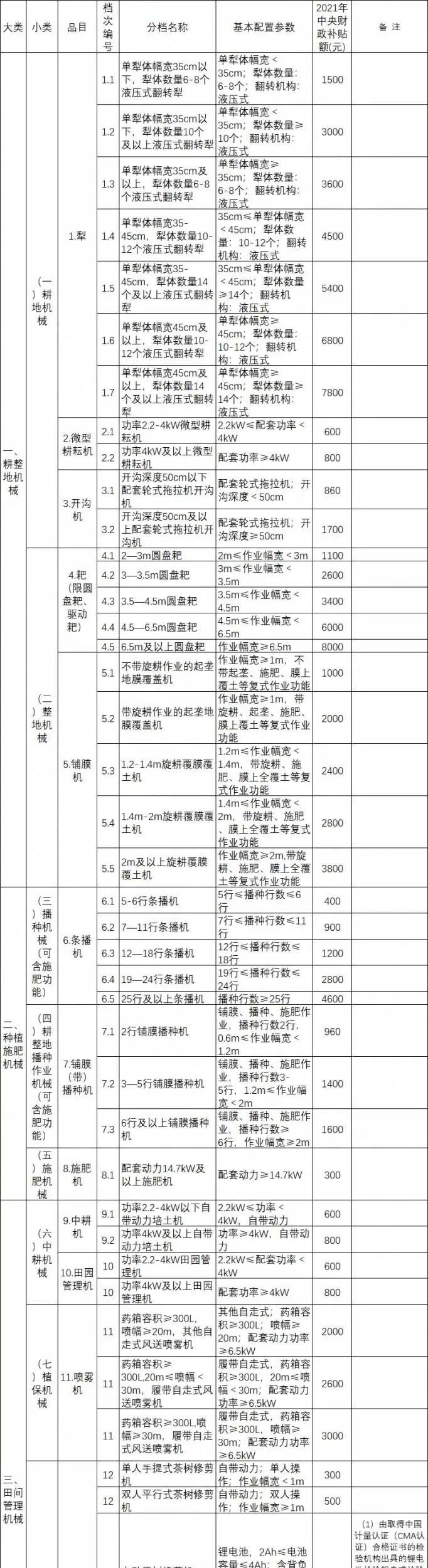 陜西省農(nóng)機購置補貼額（第二批 2022年修訂）