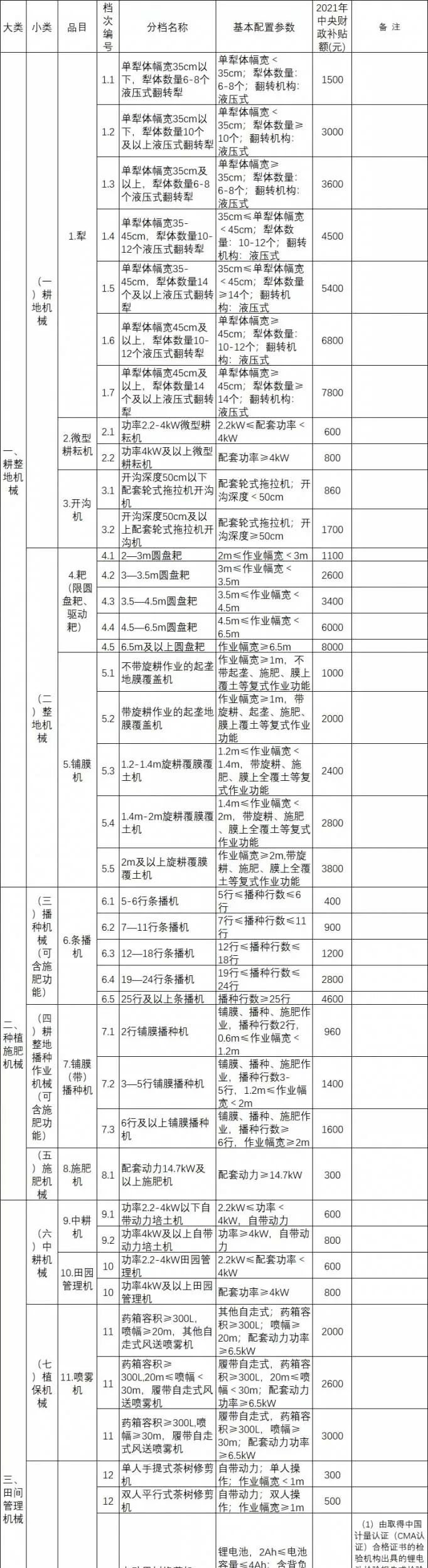 陕西省农机购置补贴额（第二批 2022年修订）