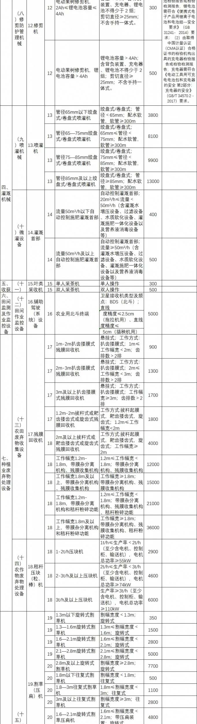 陜西省農(nóng)機購置補貼額（第二批 2022年修訂）