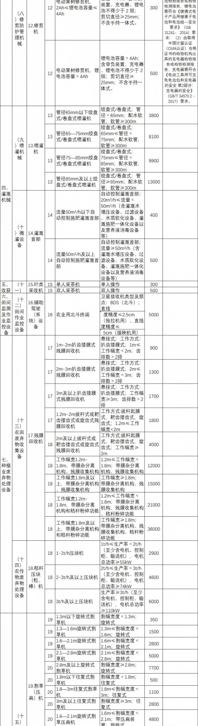 陕西省农机购置补贴额（第二批 2022年修订）