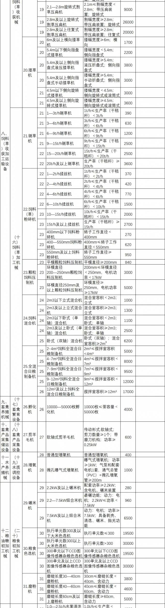 陜西省農(nóng)機購置補貼額（第二批 2022年修訂）