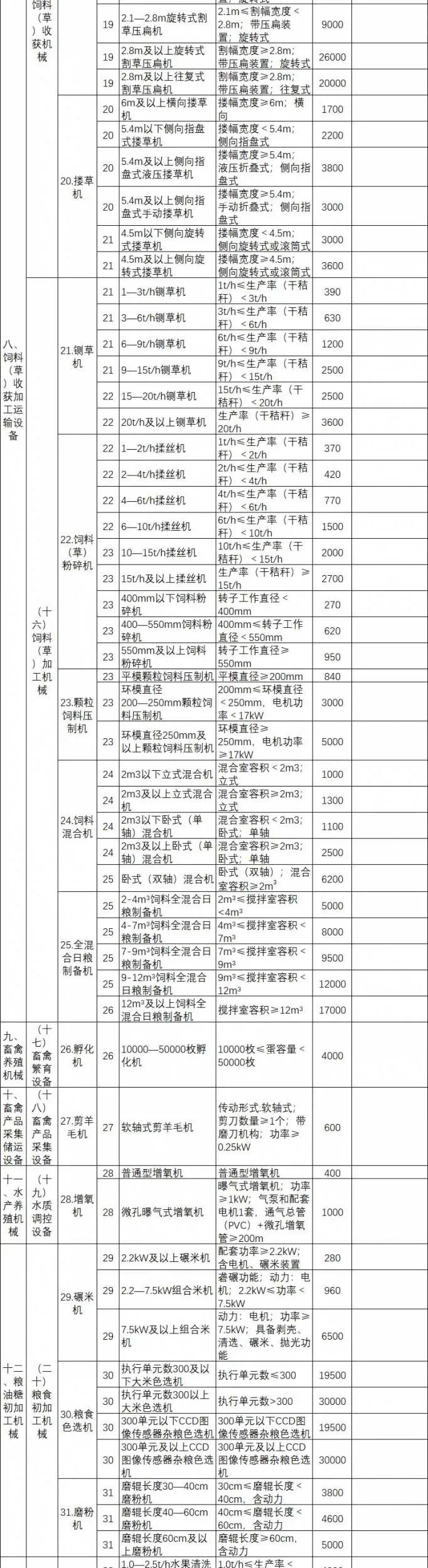 陕西省农机购置补贴额（第二批 2022年修订）