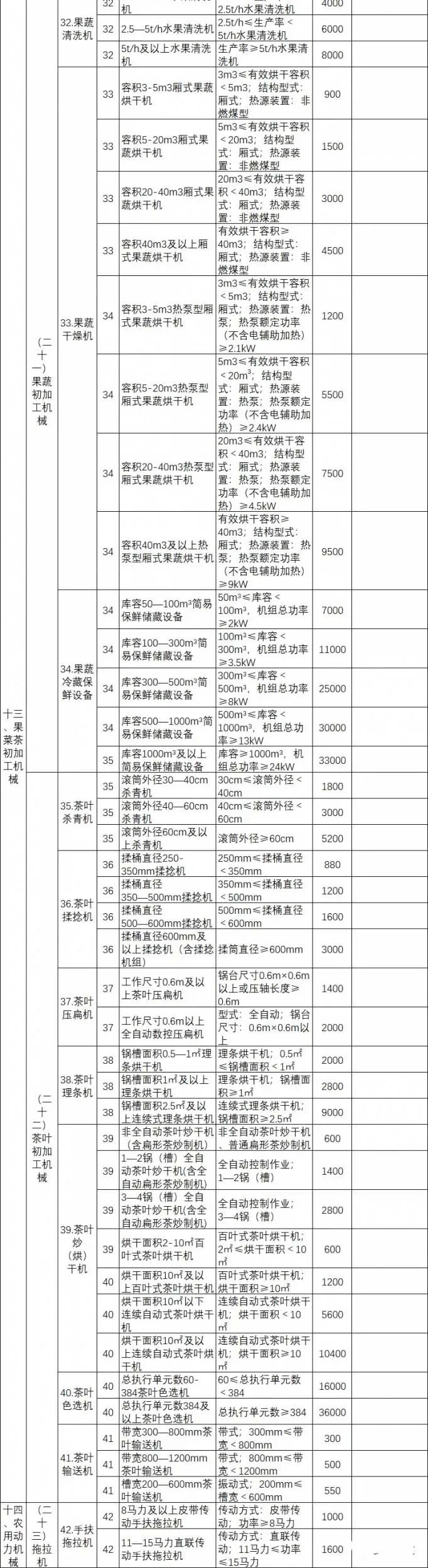 陕西省农机购置补贴额（第二批 2022年修订）