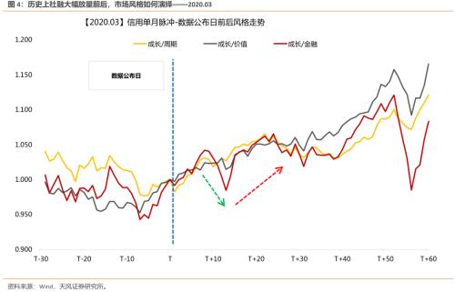 5次社融大幅放量前后，指数和风格如何表现？