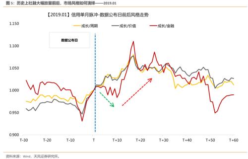 5次社融大幅放量前后，指数和风格如何表现？