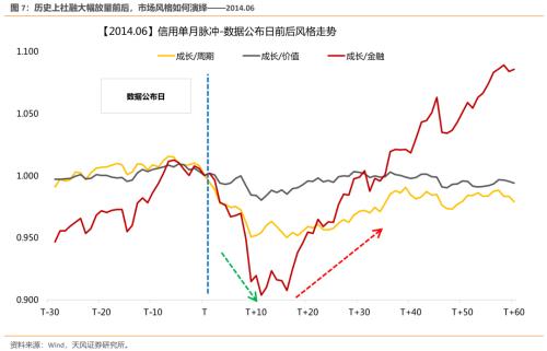 5次社融大幅放量前后，指数和风格如何表现？