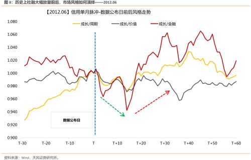 5次社融大幅放量前后，指数和风格如何表现？