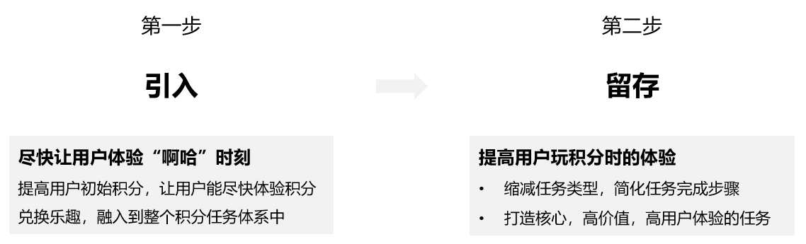 积分体系（一）：“术”，车企APP积分体系搭建思路与底层抓手