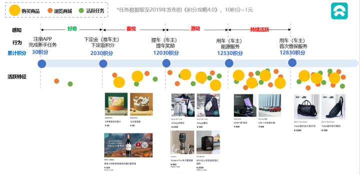 积分体系（一）：“术”，车企APP积分体系搭建思路与底层抓手