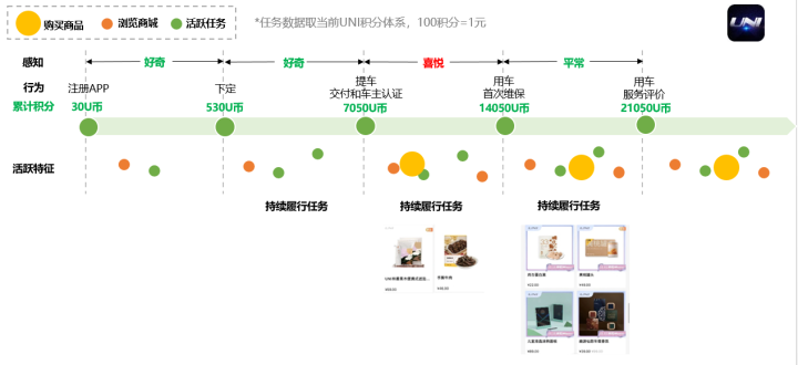 积分体系（一）：“术”，车企APP积分体系搭建思路与底层抓手