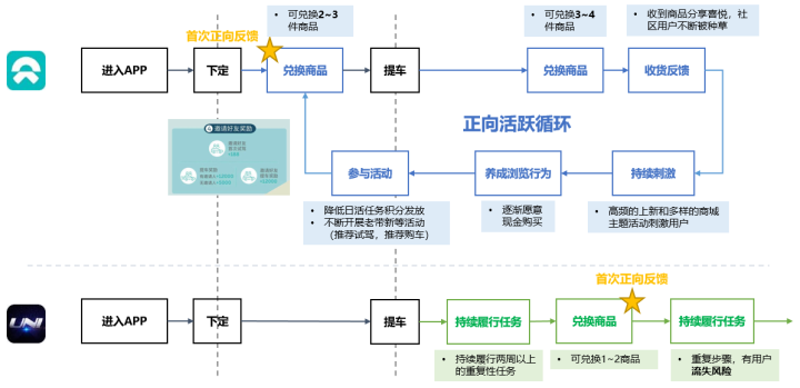 积分体系（一）：“术”，车企APP积分体系搭建思路与底层抓手