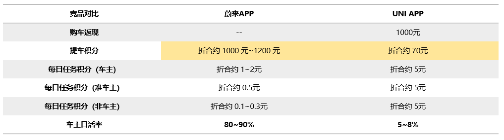 积分体系（一）：“术”，车企APP积分体系搭建思路与底层抓手