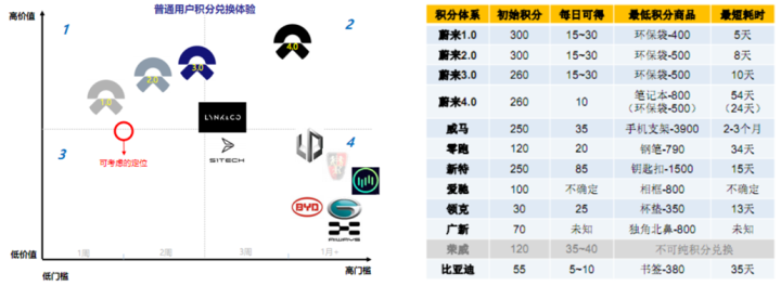 积分体系（一）：“术”，车企APP积分体系搭建思路与底层抓手