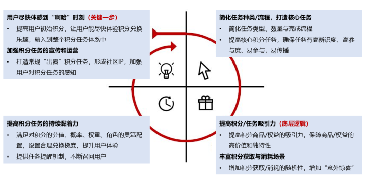 积分体系（一）：“术”，车企APP积分体系搭建思路与底层抓手