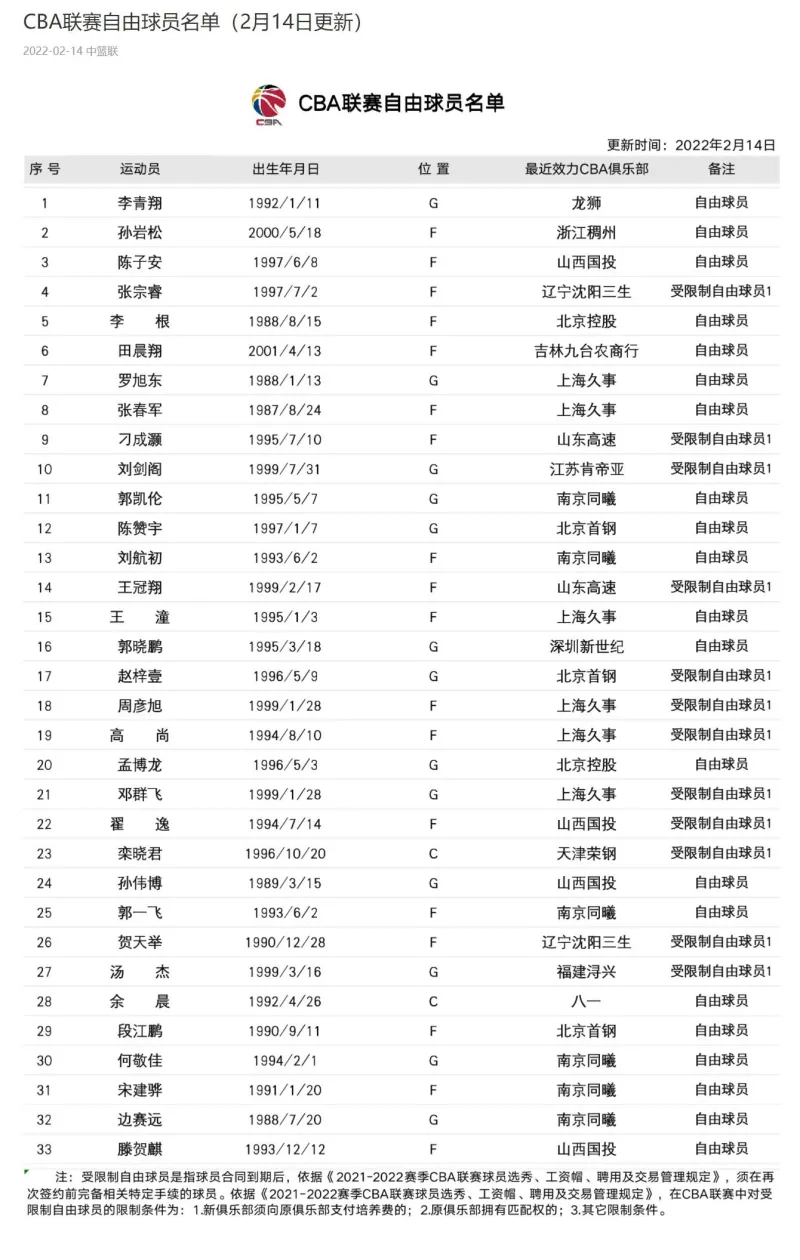 CBA更新自由球员名单(CBA官方更新自由球员名单，新增孙岩松等三名球员)