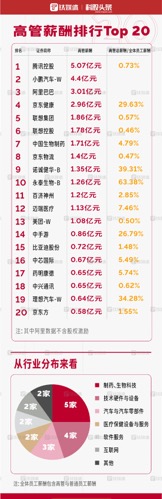 上市公司高管薪酬,上市公司高管薪酬在哪里查