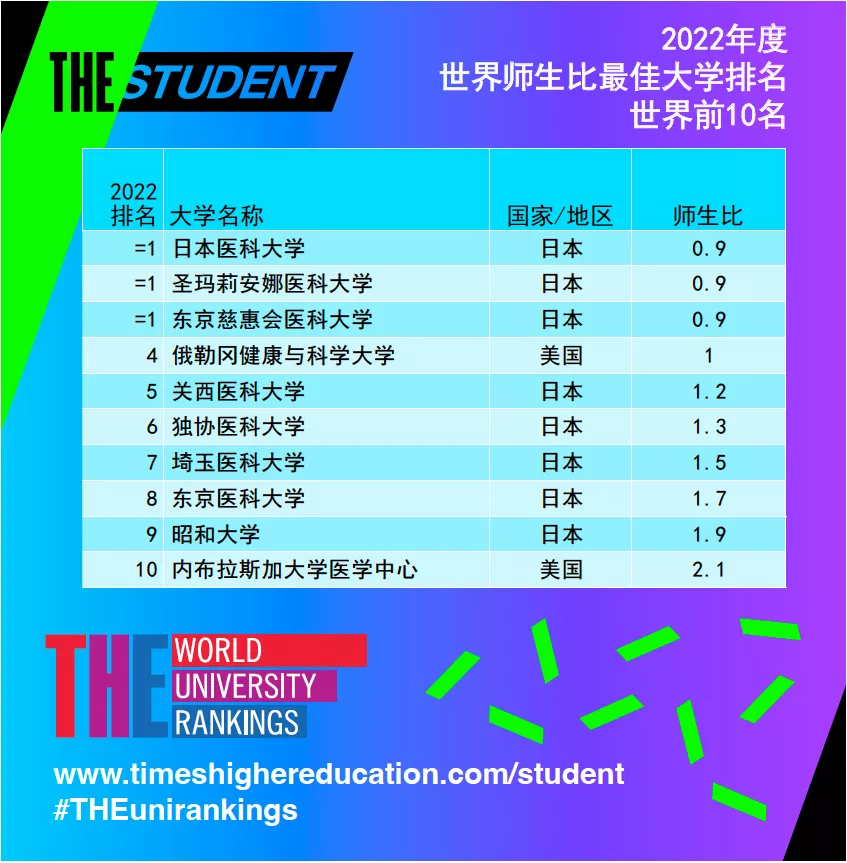 2022年度THE世界大学师生比排行榜公布，你关心的教学质量来了