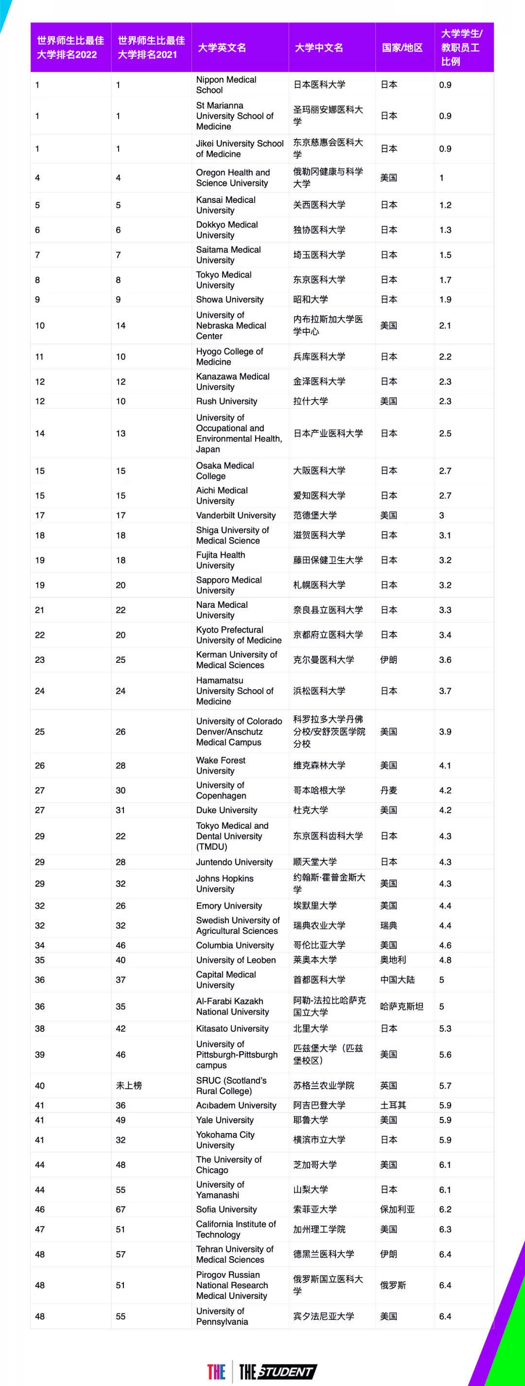 2022年度THE世界大学师生比排行榜公布，你关心的教学质量来了