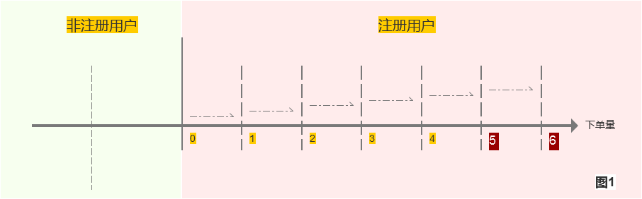 运营是精细化运营过程中的魔法数字