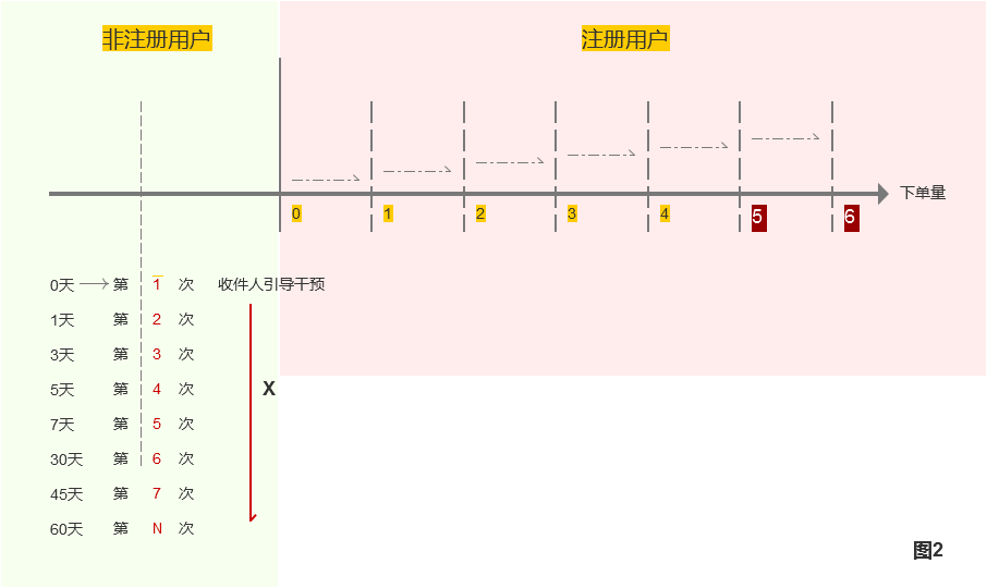 运营是精细化运营过程中的魔法数字