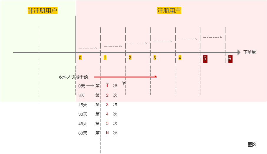 运营是精细化运营过程中的魔法数字