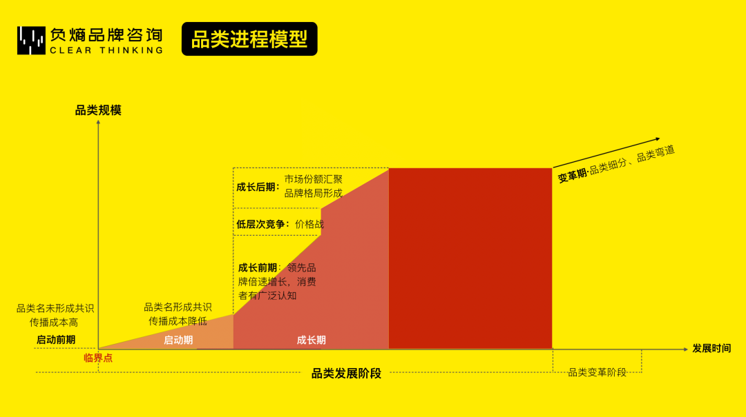 从0到1，科学打造新品牌