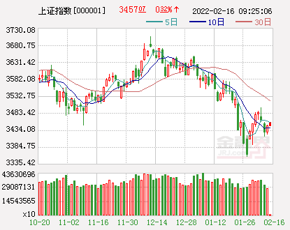 开盘：A股三大指数集体高开沪指涨0.32%，数字经济概念领涨