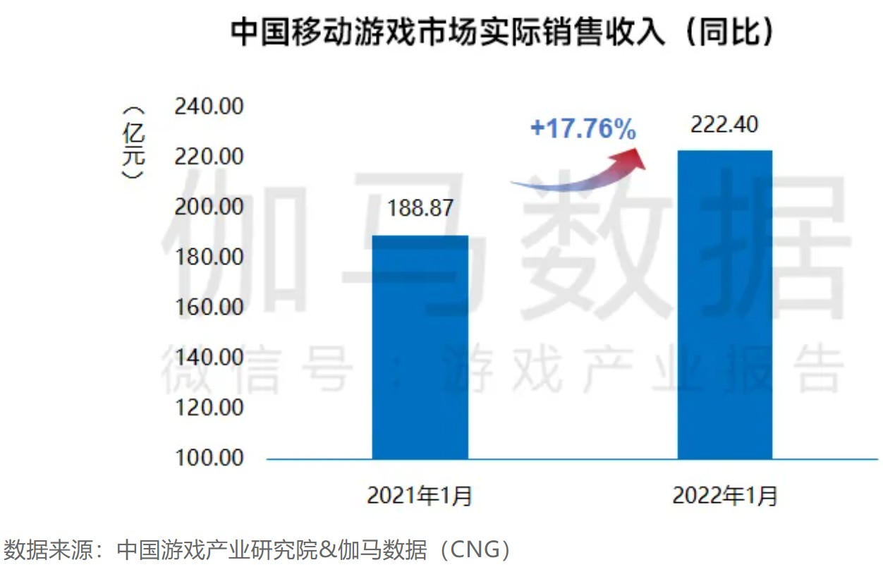 伽马数据：1月中国移动游戏收入同比增长近18% 海外稳定超休闲增幅明显