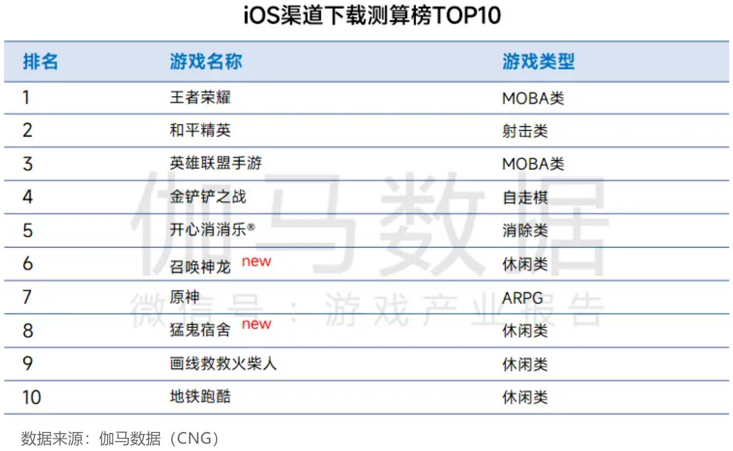 伽马数据：1月中国移动游戏收入同比增长近18% 海外稳定超休闲增幅明显