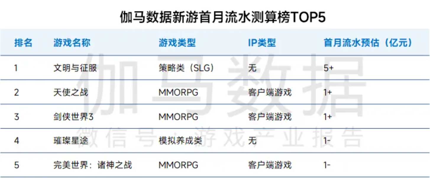 伽马数据：1月中国移动游戏收入同比增长近18% 海外稳定超休闲增幅明显