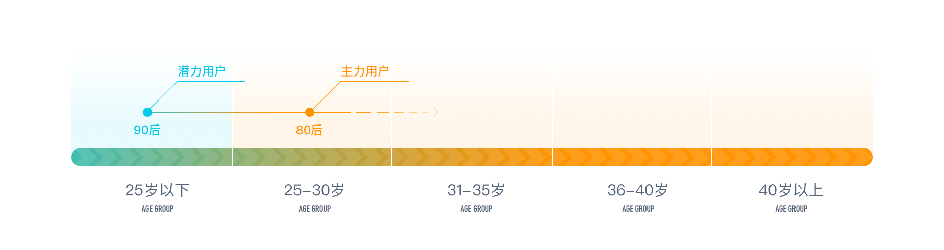 从用户体验的角度，通过品牌植入结合用户教育促进增长
