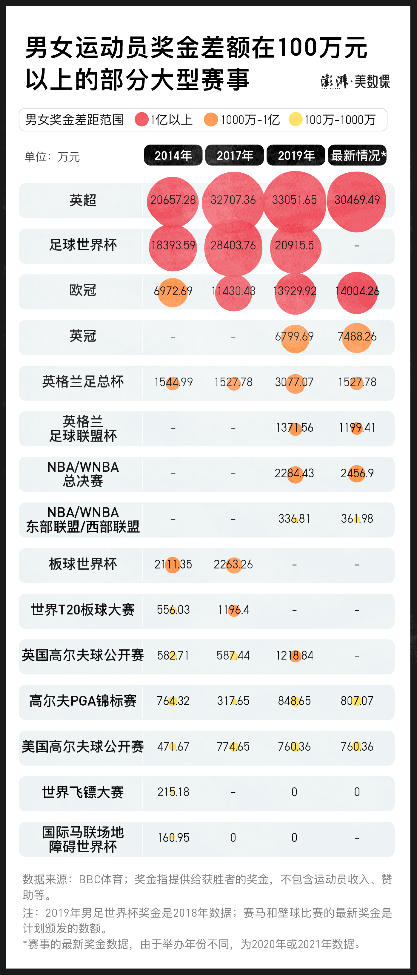 初中篮球比赛奖金有多少(全球赛事奖金对比：体育界“性别之争”远没有结束)