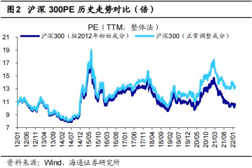 对比历史看沪深300调整时空